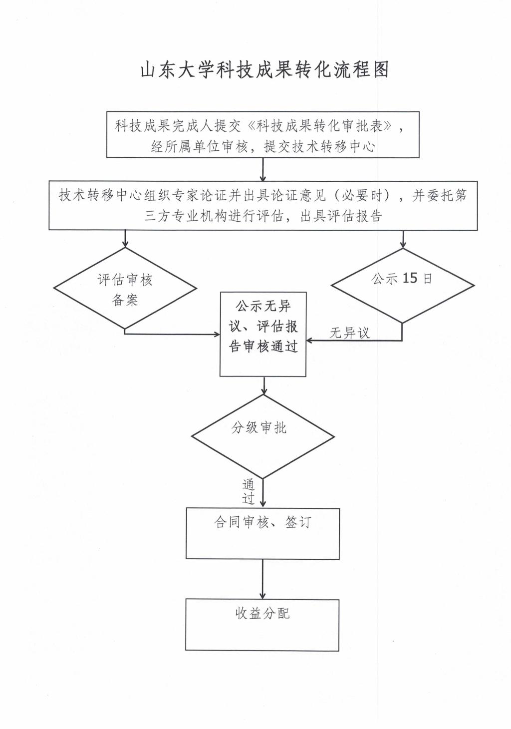 山东大学科技成果转化流程图